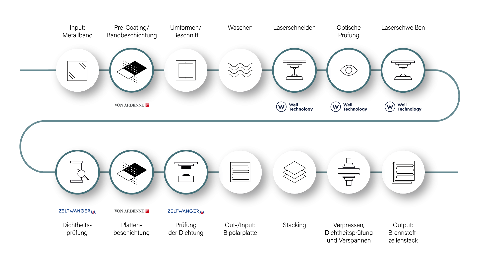 Prozesskette_German-Fuel-Cell-Cooperation