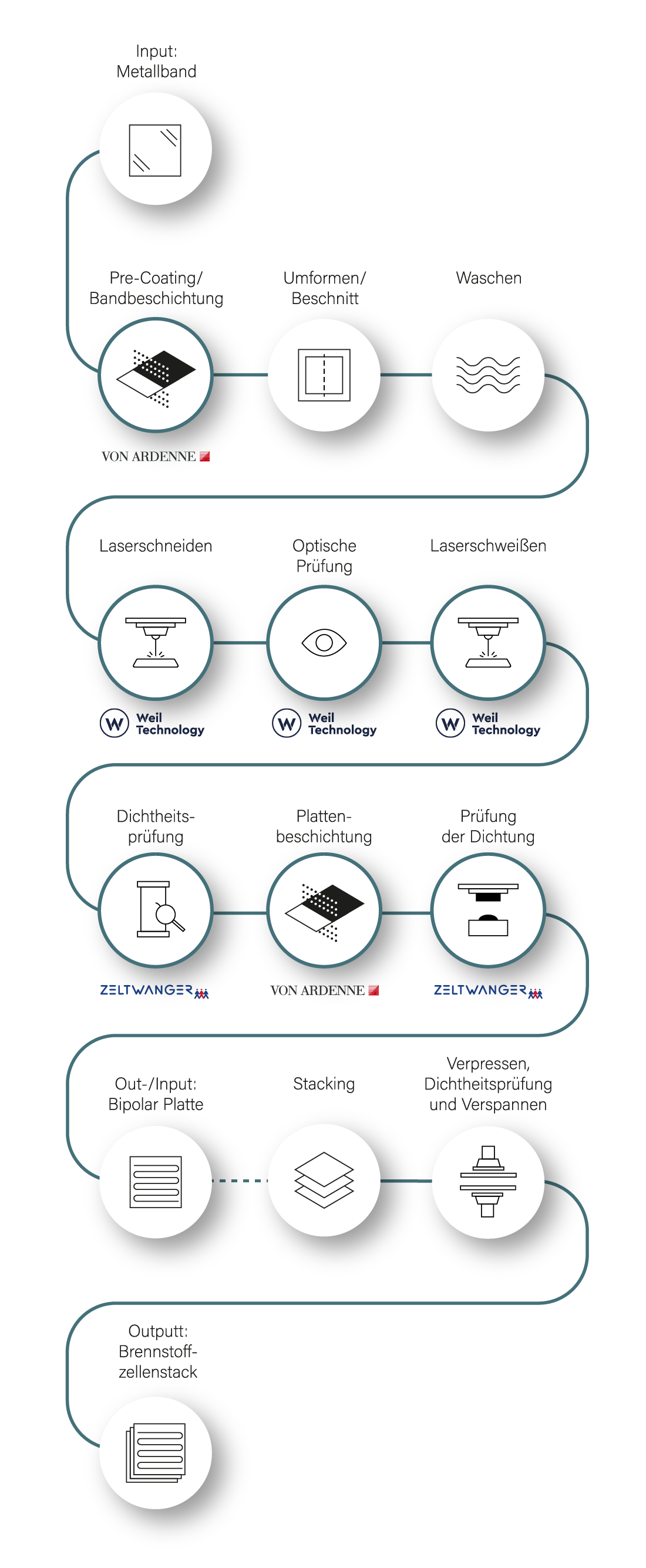 Mobil_Prozesskette_German-Fuel-Cell-Cooperation